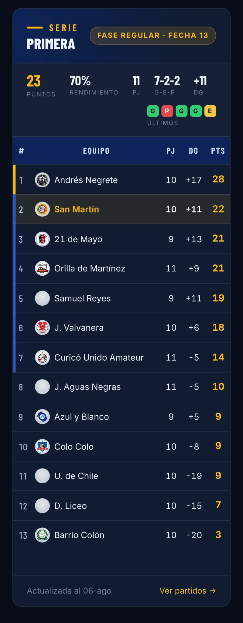 Pantalla del sistema de Club Deportivo San Martín de Curicó